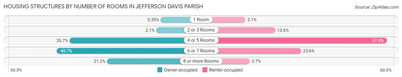Housing Structures by Number of Rooms in Jefferson Davis Parish