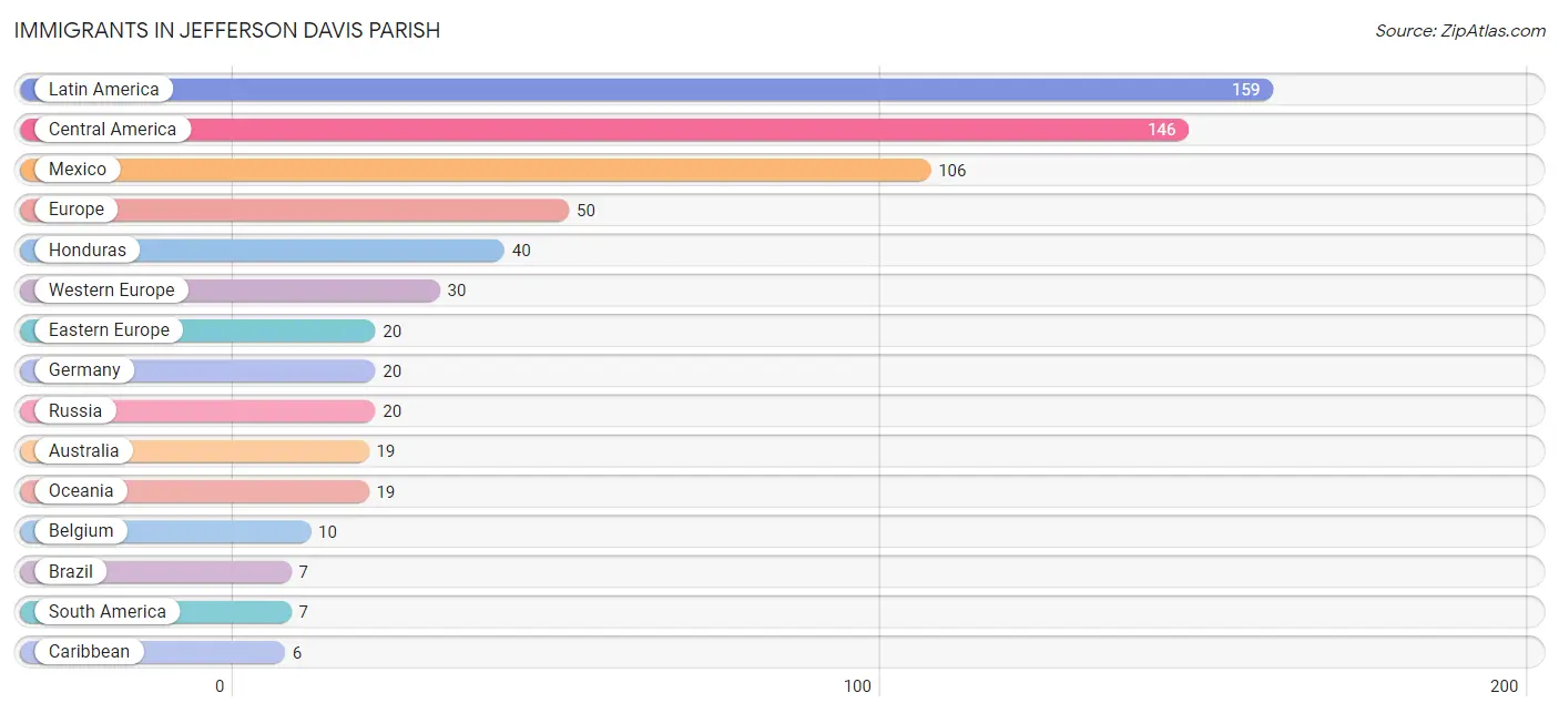 Immigrants in Jefferson Davis Parish