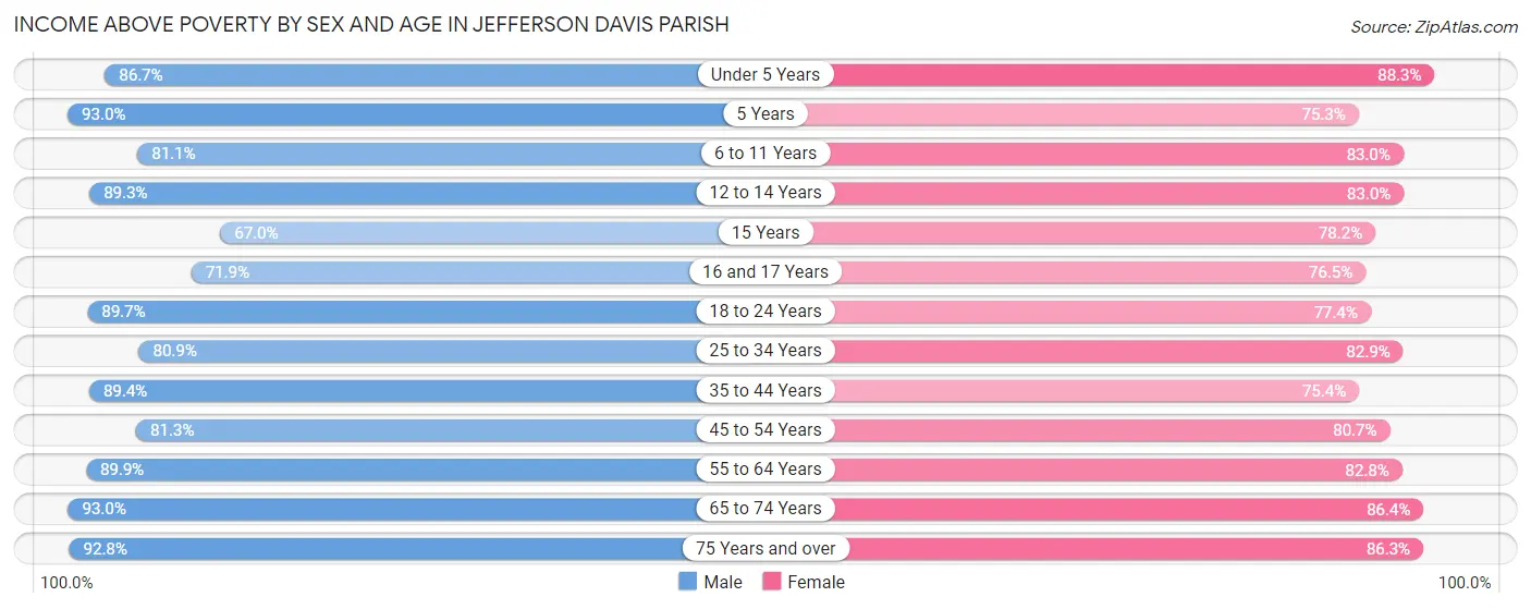 Income Above Poverty by Sex and Age in Jefferson Davis Parish