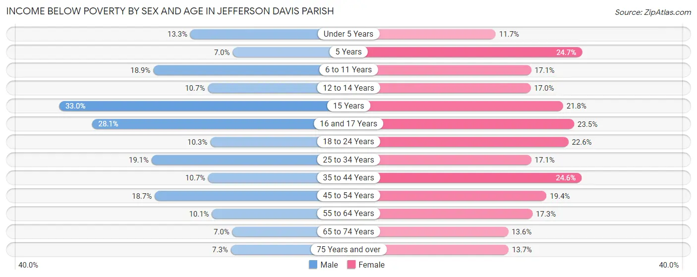 Income Below Poverty by Sex and Age in Jefferson Davis Parish