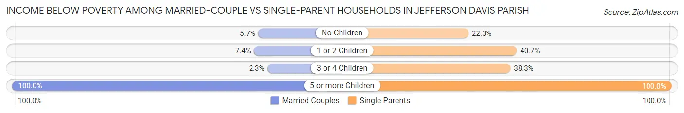 Income Below Poverty Among Married-Couple vs Single-Parent Households in Jefferson Davis Parish