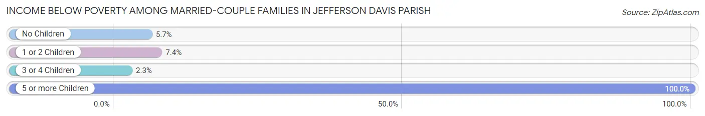 Income Below Poverty Among Married-Couple Families in Jefferson Davis Parish