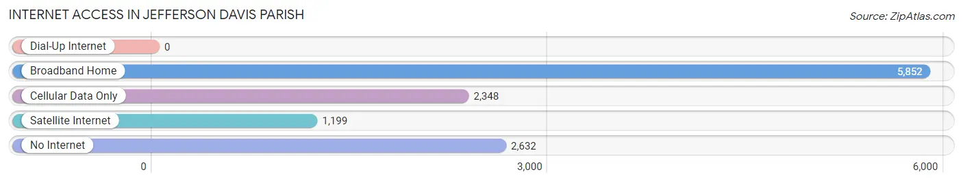 Internet Access in Jefferson Davis Parish