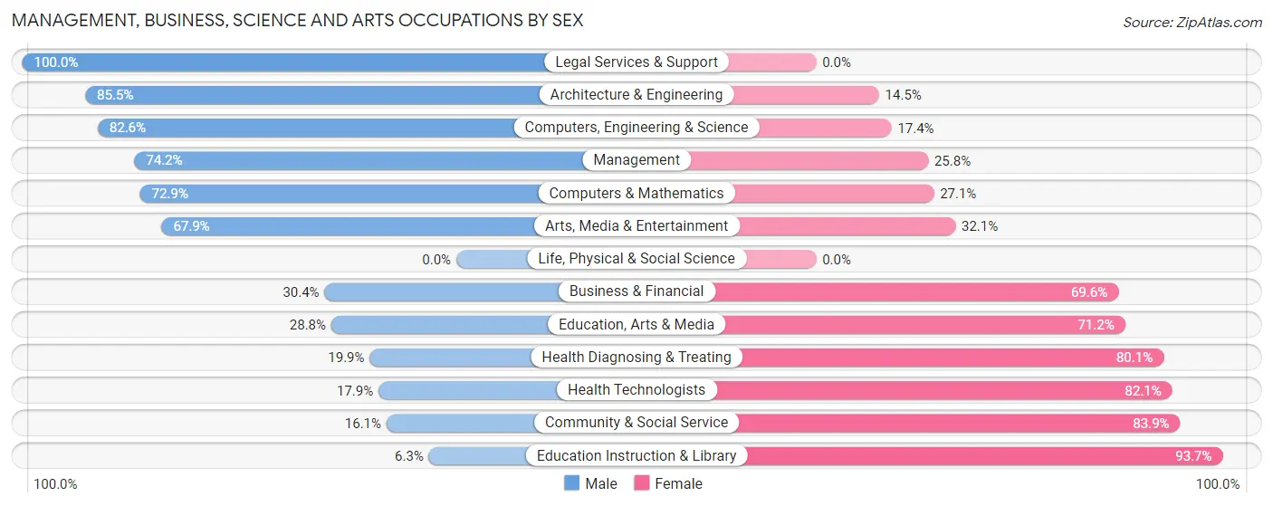 Management, Business, Science and Arts Occupations by Sex in Jefferson Davis Parish