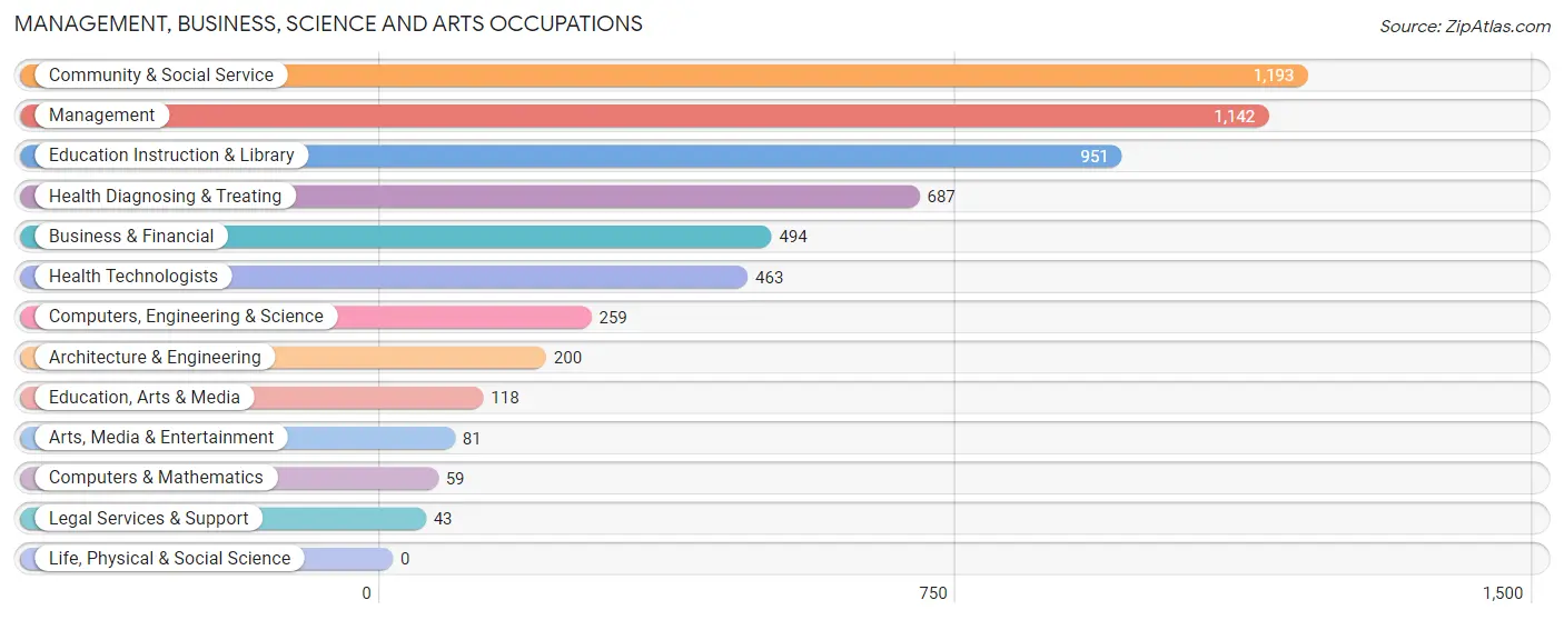 Management, Business, Science and Arts Occupations in Jefferson Davis Parish