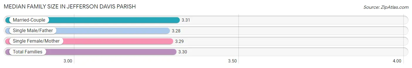 Median Family Size in Jefferson Davis Parish
