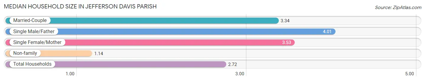 Median Household Size in Jefferson Davis Parish