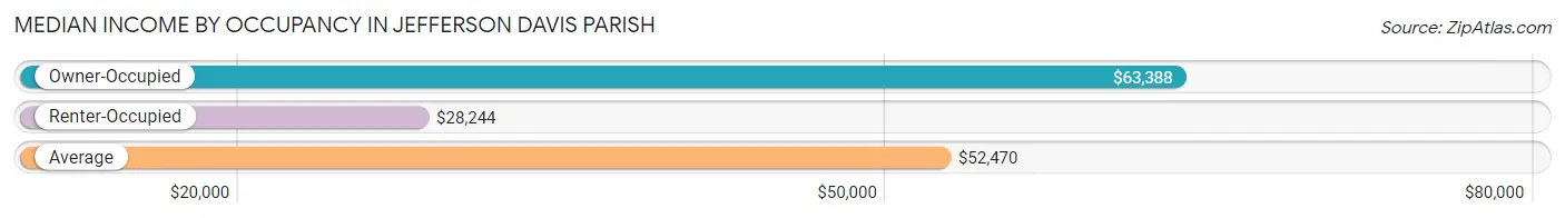 Median Income by Occupancy in Jefferson Davis Parish