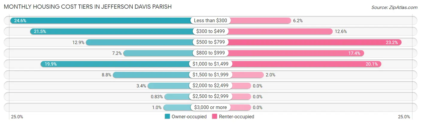 Monthly Housing Cost Tiers in Jefferson Davis Parish