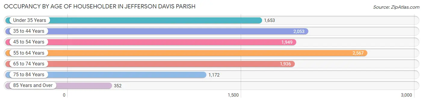 Occupancy by Age of Householder in Jefferson Davis Parish