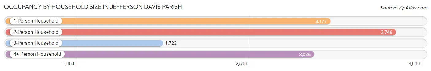 Occupancy by Household Size in Jefferson Davis Parish