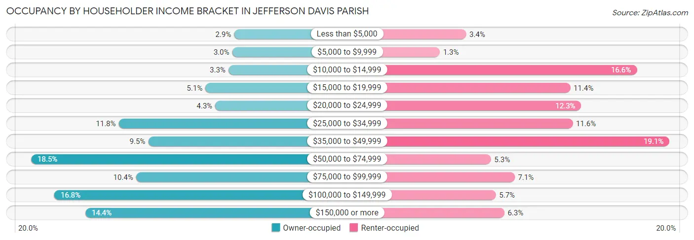 Occupancy by Householder Income Bracket in Jefferson Davis Parish