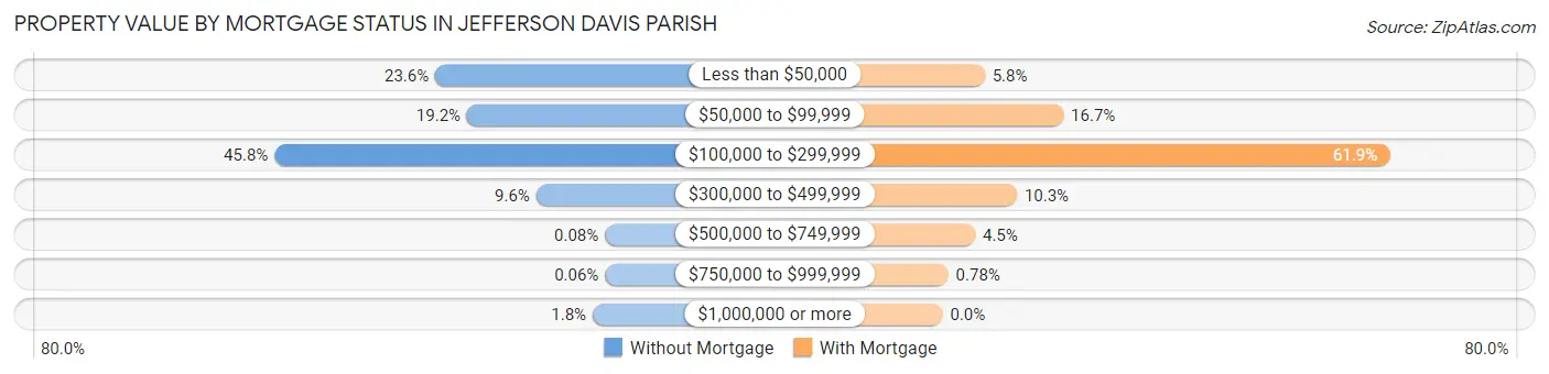 Property Value by Mortgage Status in Jefferson Davis Parish