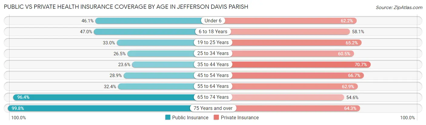 Public vs Private Health Insurance Coverage by Age in Jefferson Davis Parish