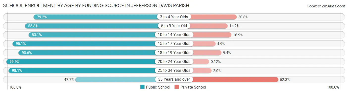 School Enrollment by Age by Funding Source in Jefferson Davis Parish