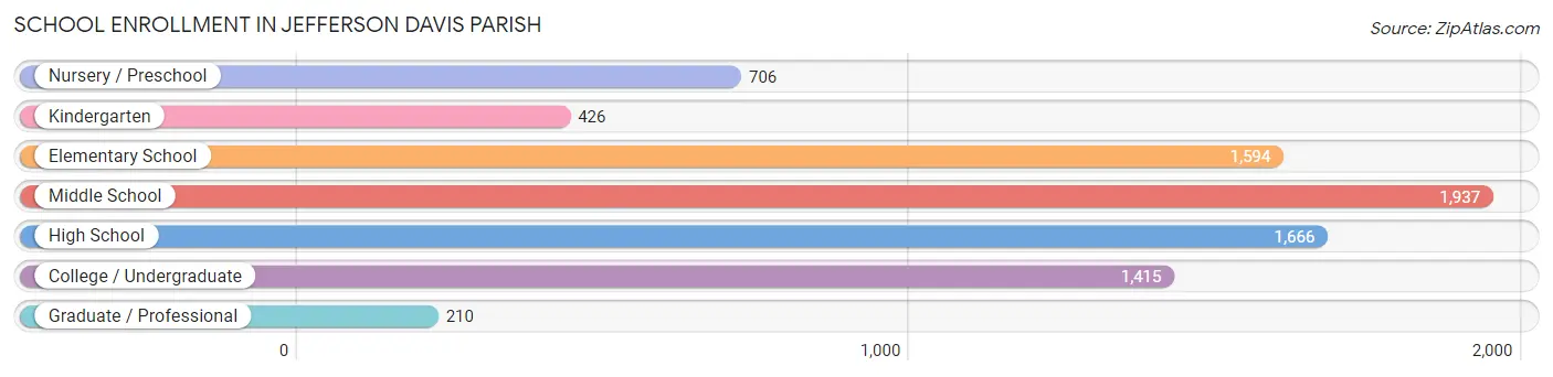 School Enrollment in Jefferson Davis Parish