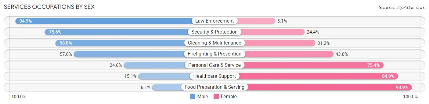 Services Occupations by Sex in Jefferson Davis Parish