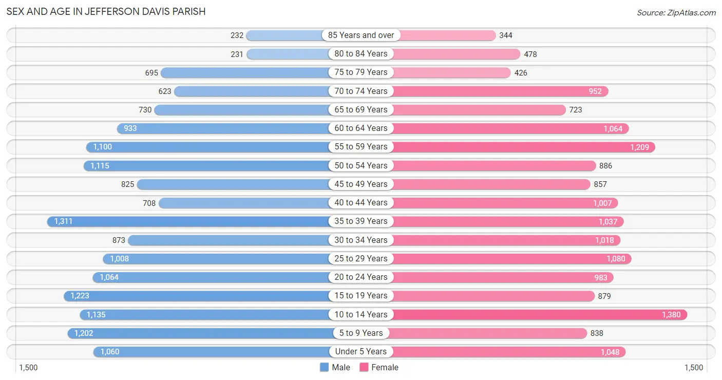 Sex and Age in Jefferson Davis Parish