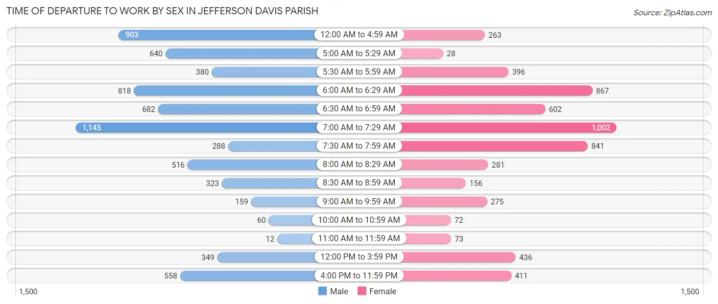 Time of Departure to Work by Sex in Jefferson Davis Parish