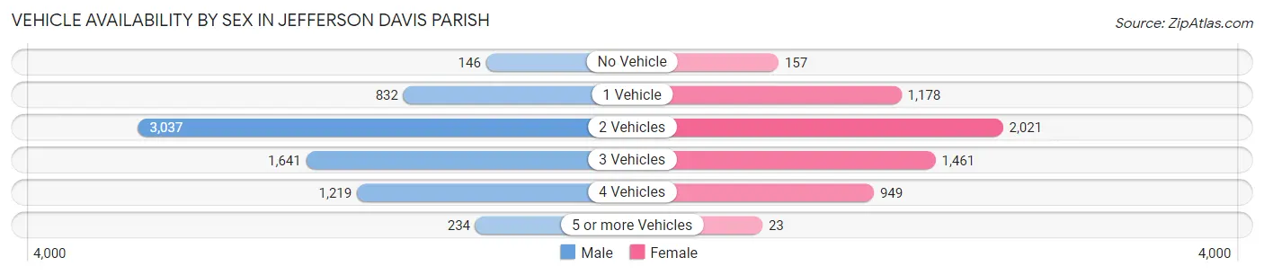 Vehicle Availability by Sex in Jefferson Davis Parish