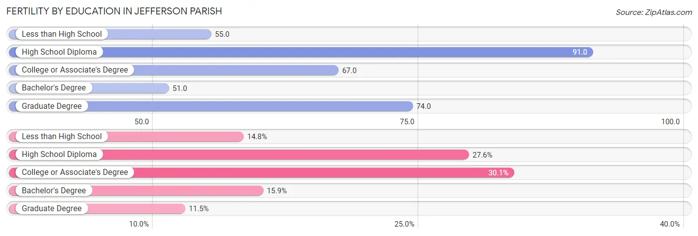 Female Fertility by Education Attainment in Jefferson Parish