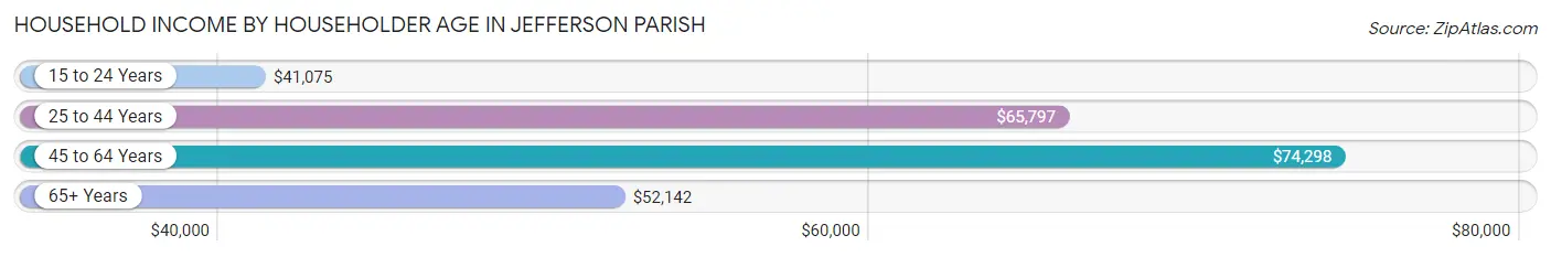 Household Income by Householder Age in Jefferson Parish