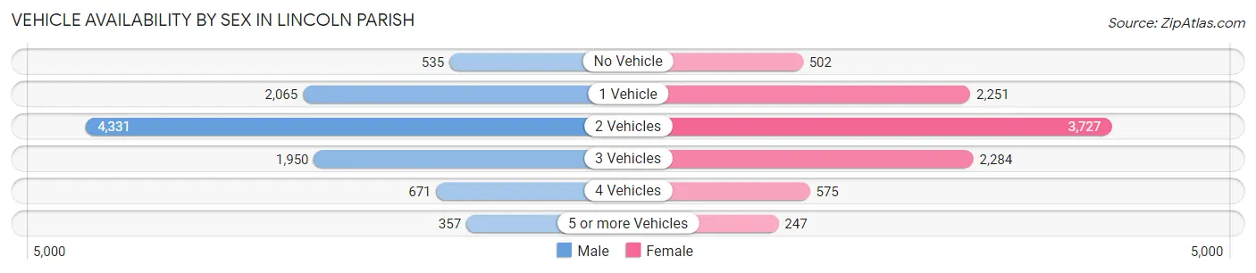 Vehicle Availability by Sex in Lincoln Parish