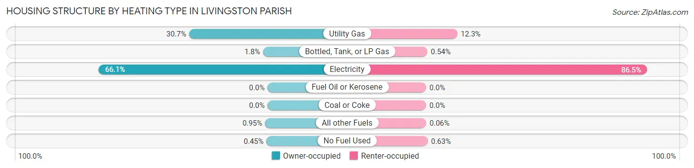 Housing Structure by Heating Type in Livingston Parish