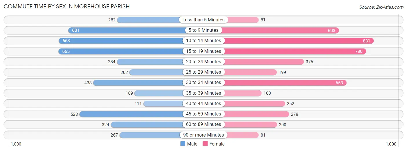 Commute Time by Sex in Morehouse Parish