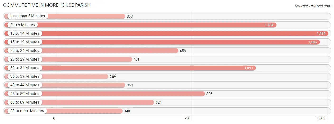 Commute Time in Morehouse Parish