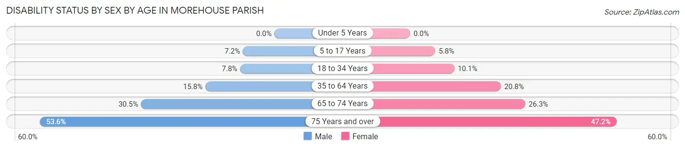 Disability Status by Sex by Age in Morehouse Parish
