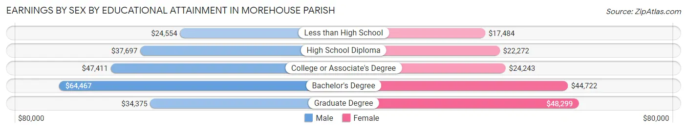 Earnings by Sex by Educational Attainment in Morehouse Parish