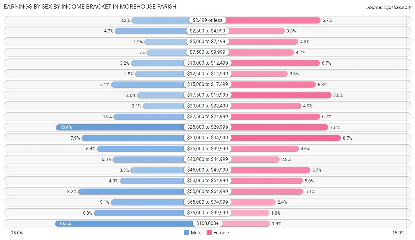 Earnings by Sex by Income Bracket in Morehouse Parish