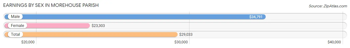 Earnings by Sex in Morehouse Parish