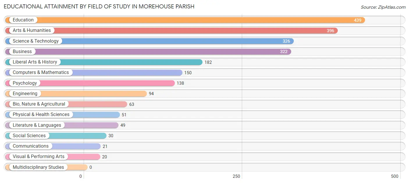 Educational Attainment by Field of Study in Morehouse Parish
