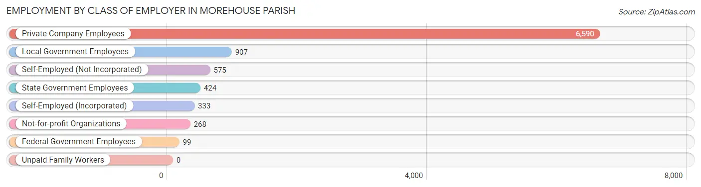 Employment by Class of Employer in Morehouse Parish