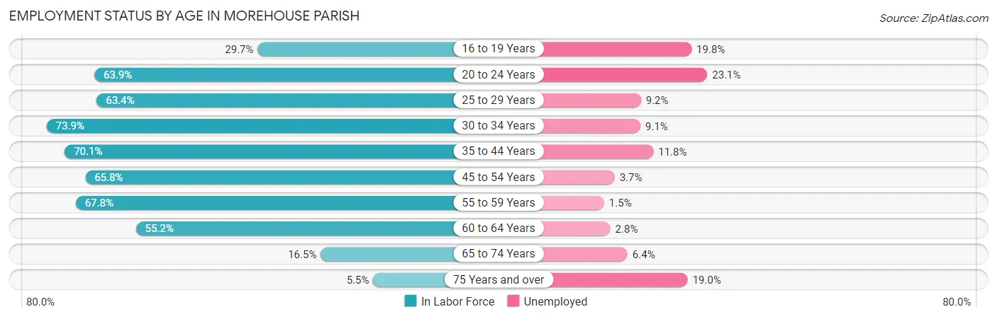 Employment Status by Age in Morehouse Parish