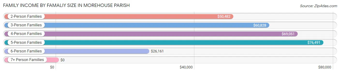 Family Income by Famaliy Size in Morehouse Parish