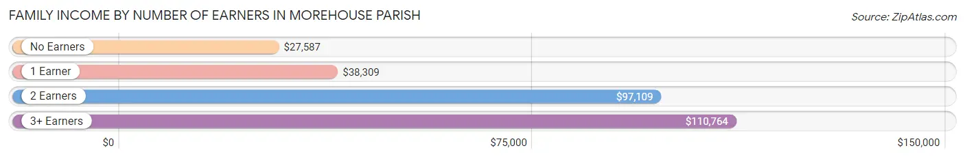 Family Income by Number of Earners in Morehouse Parish