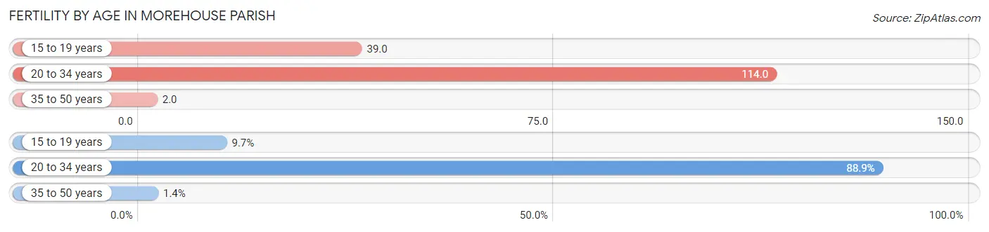 Female Fertility by Age in Morehouse Parish