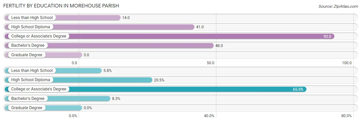 Female Fertility by Education Attainment in Morehouse Parish