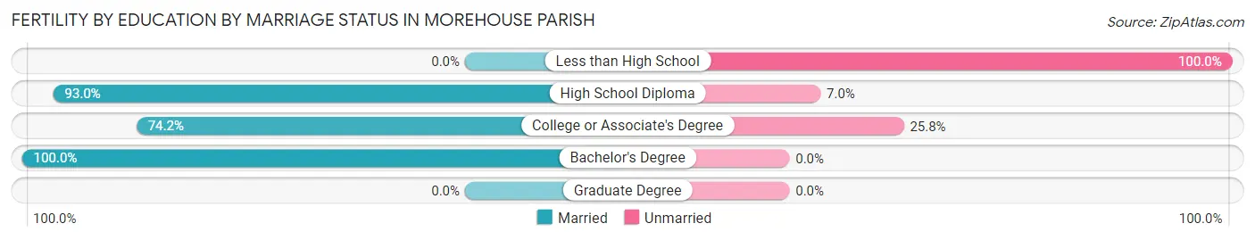 Female Fertility by Education by Marriage Status in Morehouse Parish