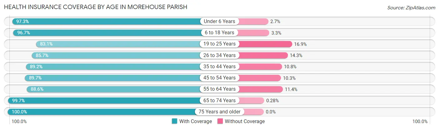 Health Insurance Coverage by Age in Morehouse Parish