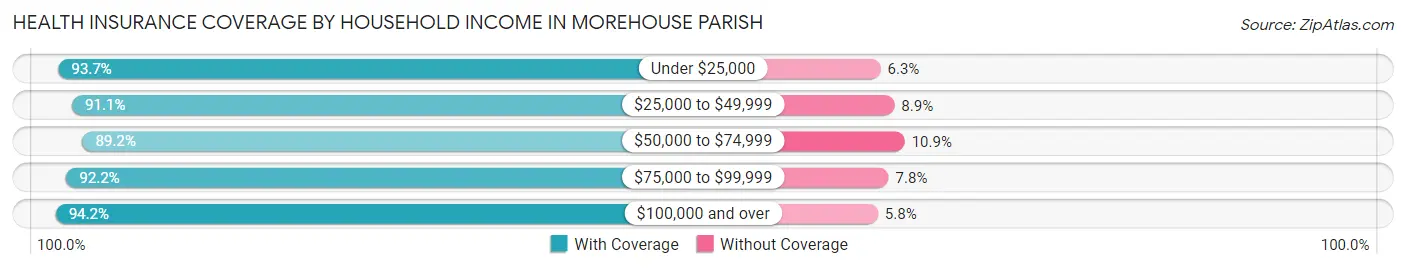 Health Insurance Coverage by Household Income in Morehouse Parish