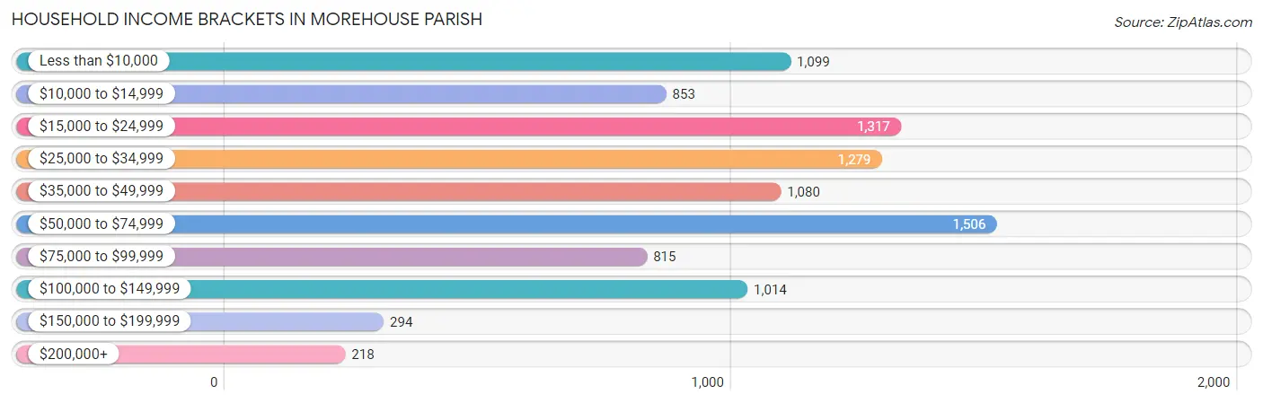 Household Income Brackets in Morehouse Parish