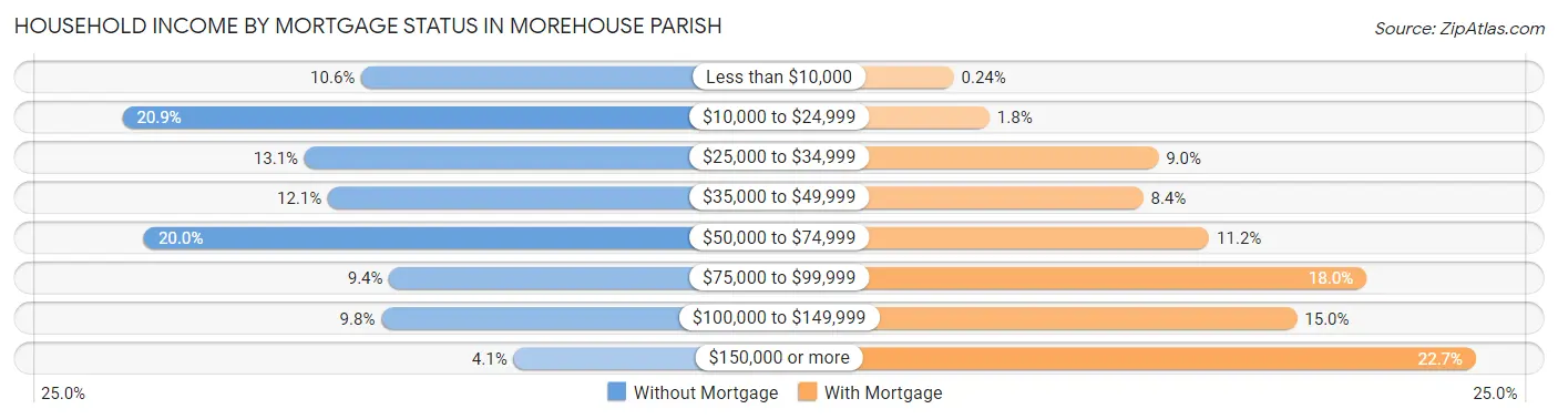 Household Income by Mortgage Status in Morehouse Parish