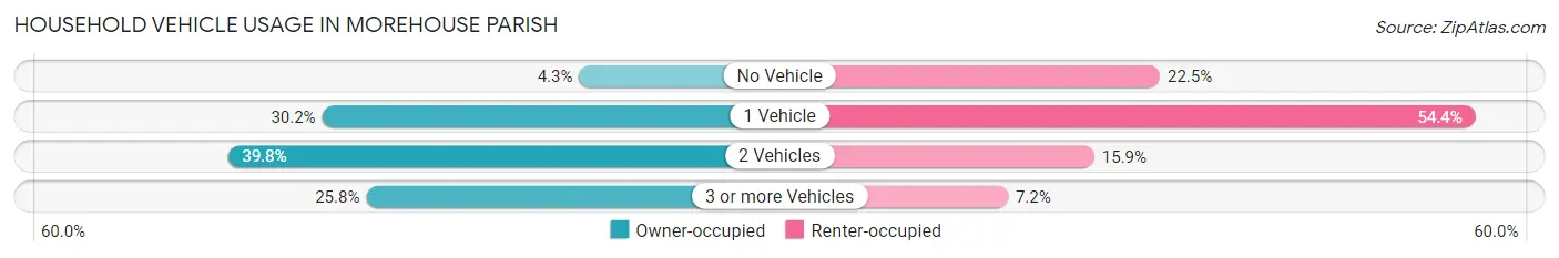 Household Vehicle Usage in Morehouse Parish