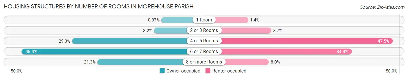 Housing Structures by Number of Rooms in Morehouse Parish