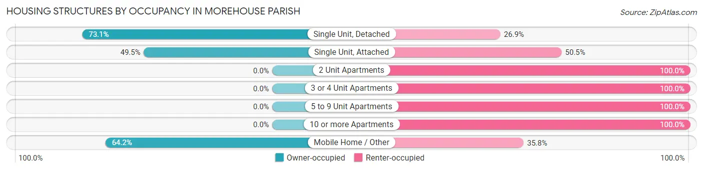 Housing Structures by Occupancy in Morehouse Parish