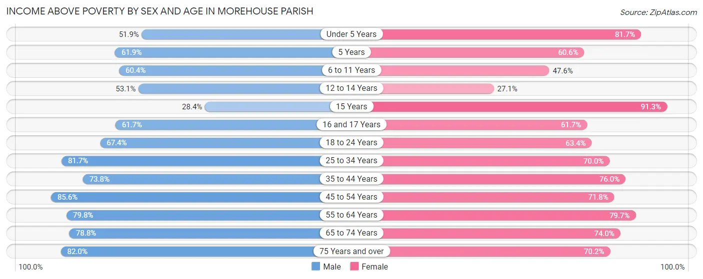 Income Above Poverty by Sex and Age in Morehouse Parish